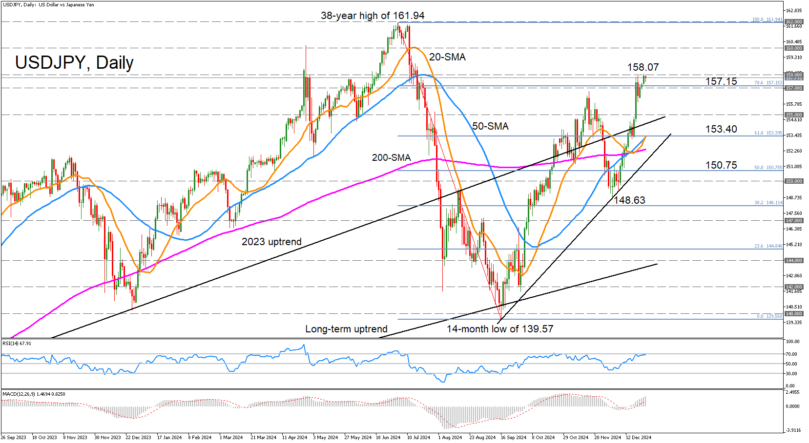 技术分析 – USD/JPY首次五个月测试158.00关口_XM官网