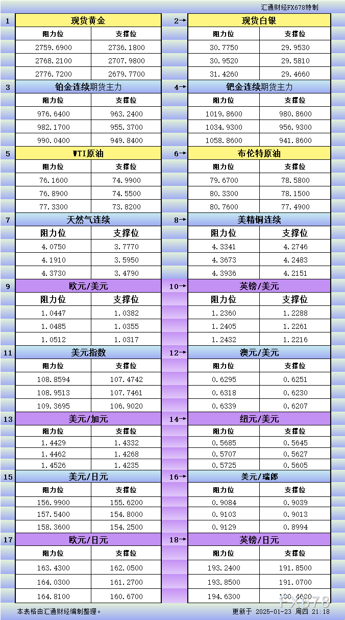 1月23日美市更新支撑阻力：18品种支撑阻力(金银铂钯原油天然气铜及十大货币对)_XM官网