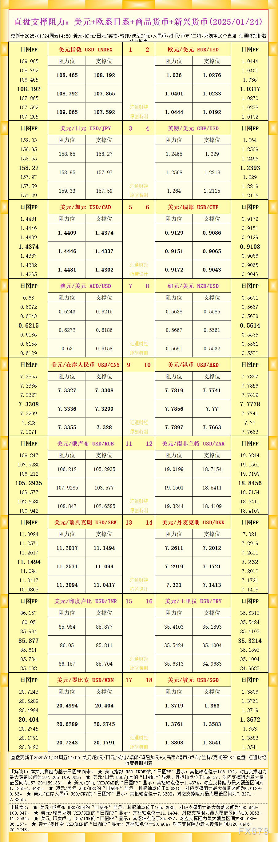 一张图看18个直盘外汇支撑阻力：美元+欧系日系+商品货币+新兴货币(2025/01/24)_XM官网