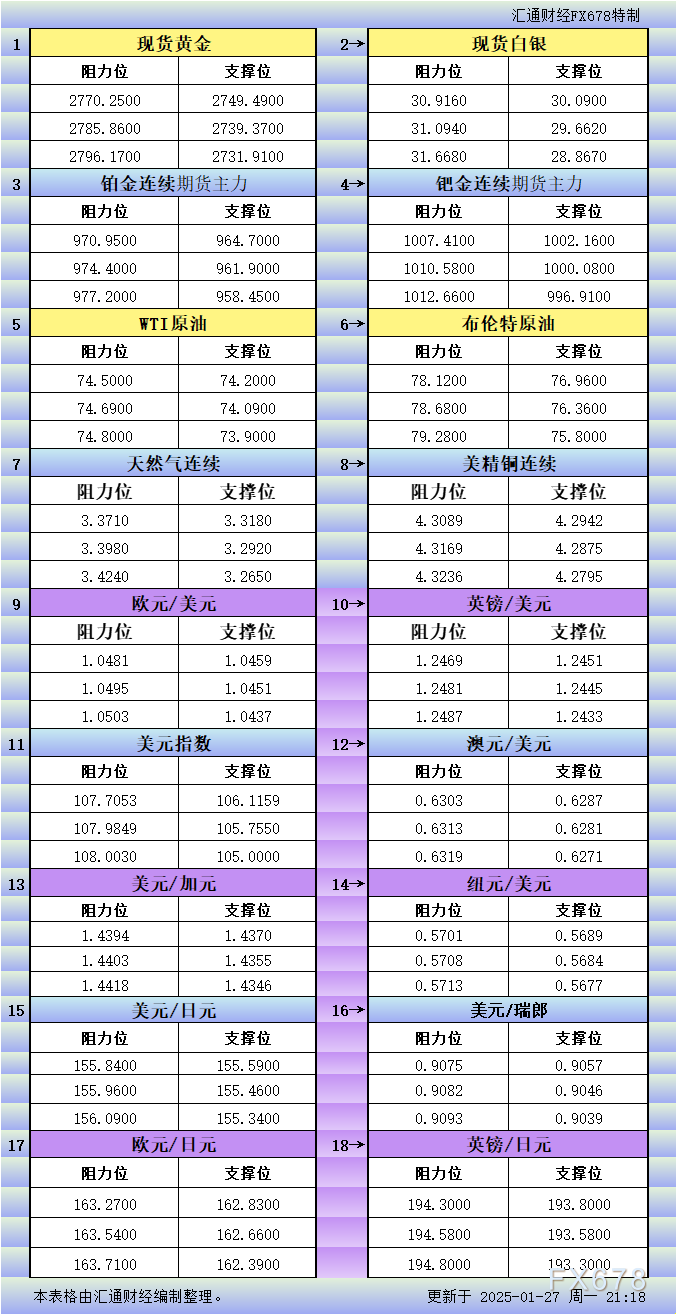 1月27日美市更新支撑阻力：18品种支撑阻力(金银铂钯原油天然气铜及十大货币对)_XM官网