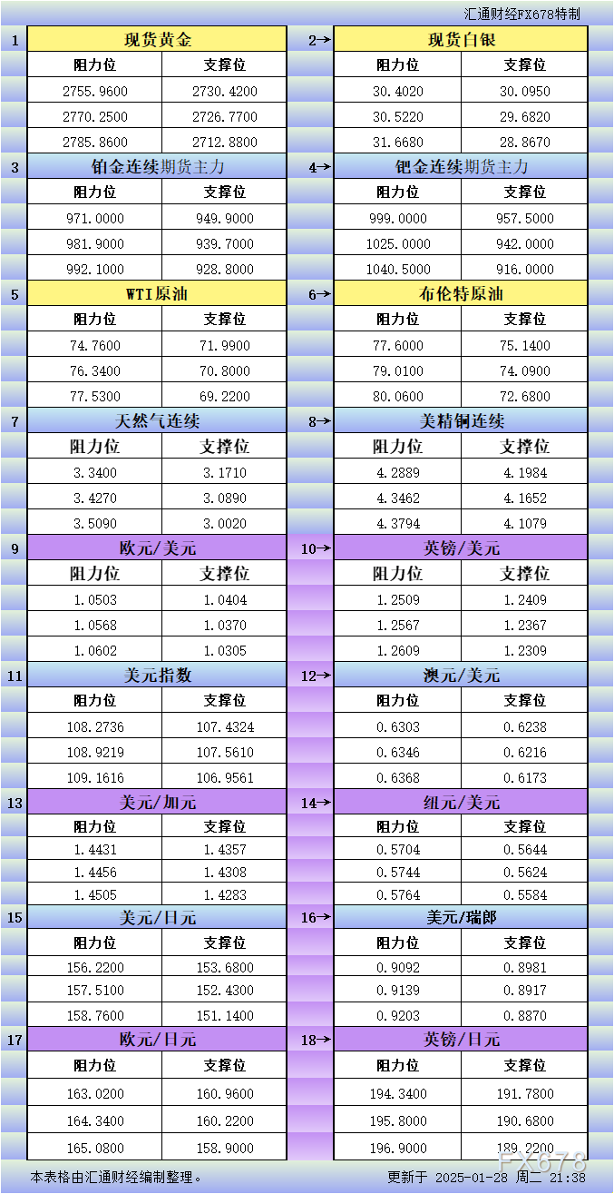 1月28日美市更新支撑阻力：18品种支撑阻力(金银铂钯原油天然气铜及十大货币对)_XM官网