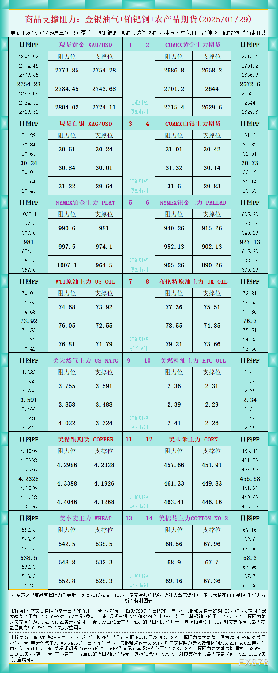 一张图看商品支撑阻力：金银油气+铂钯铜农产品期货(2025/01/29)_XM官网