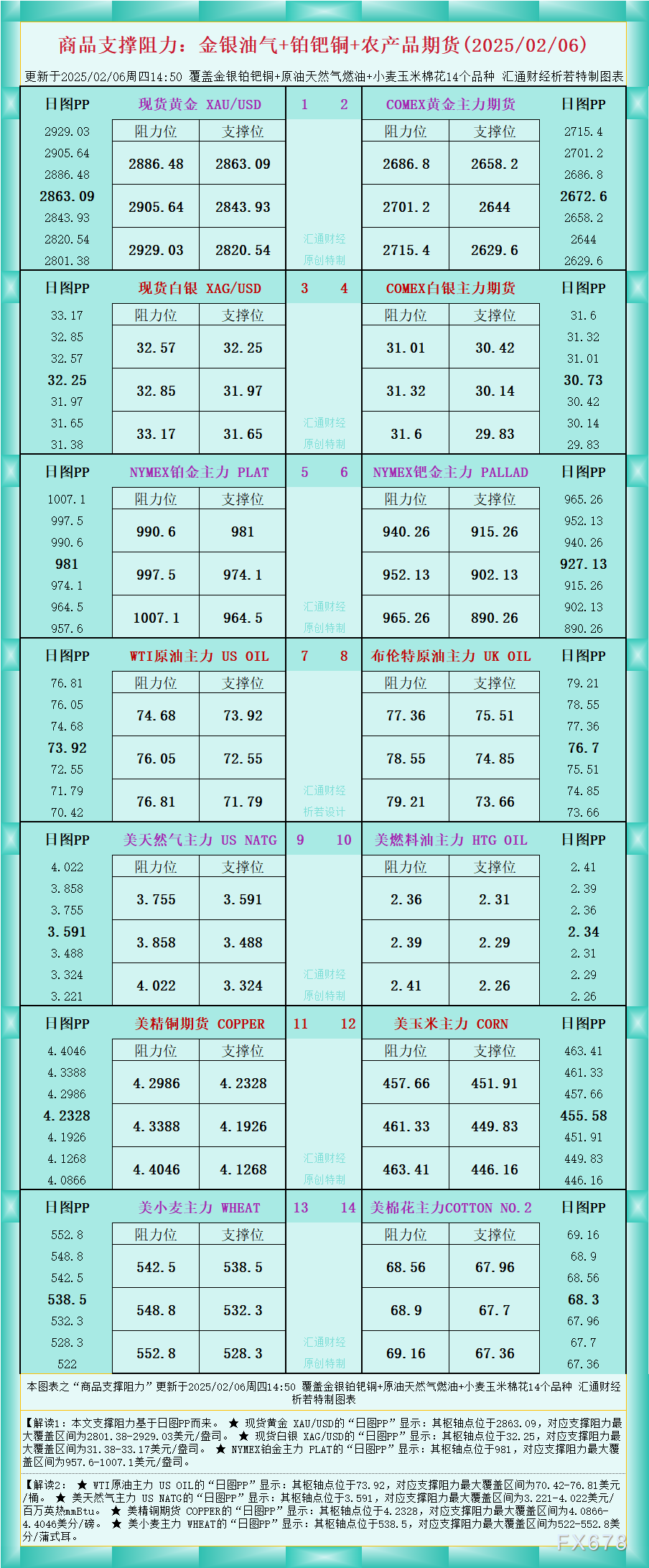 商品支撑阻力一览：金银油气+铂钯铜农产品期货(2025/02/06)_XM官网