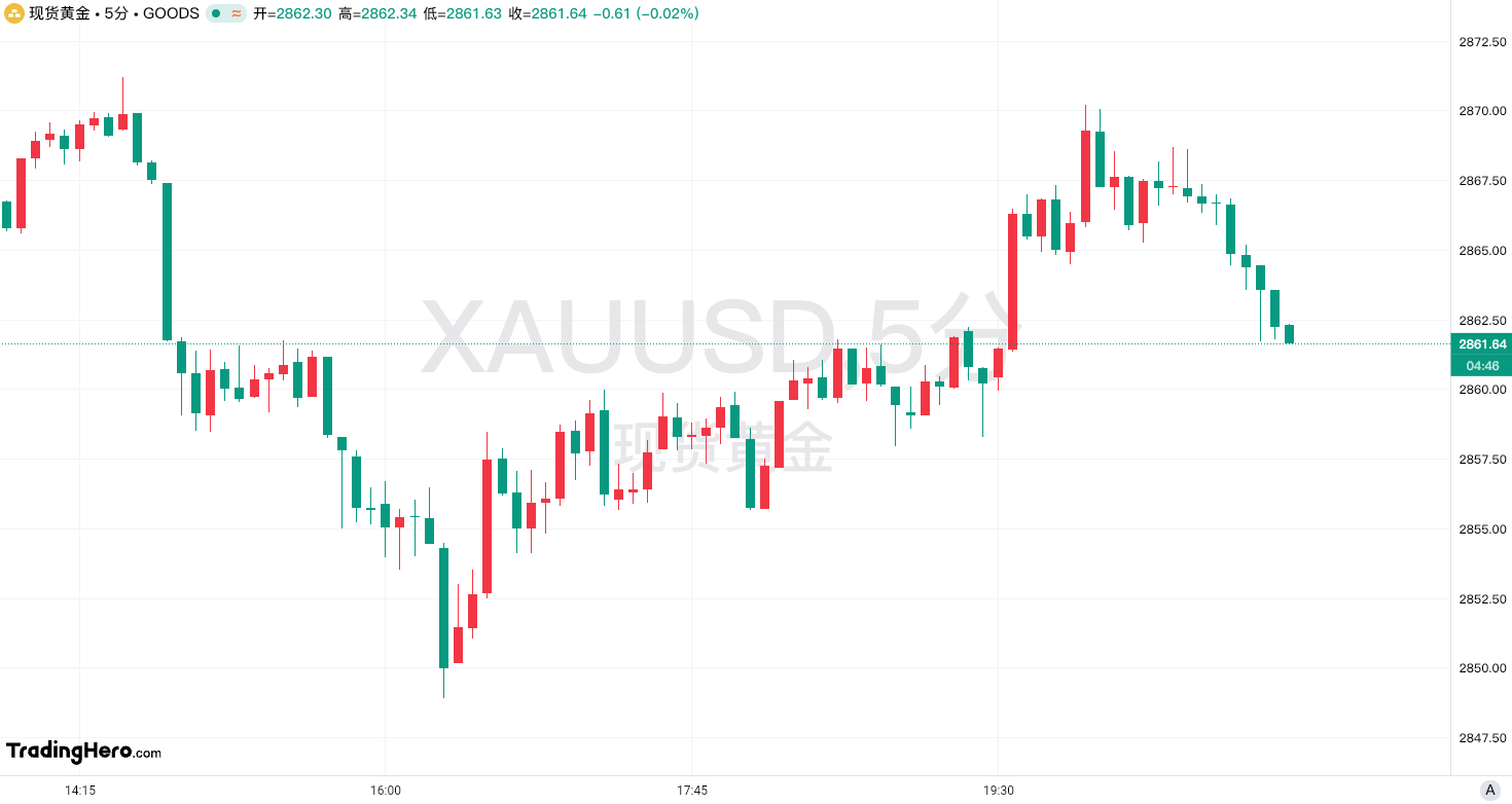 花旗高举黄金看涨大旗：3个月内将涨至3000美元！_XM官网