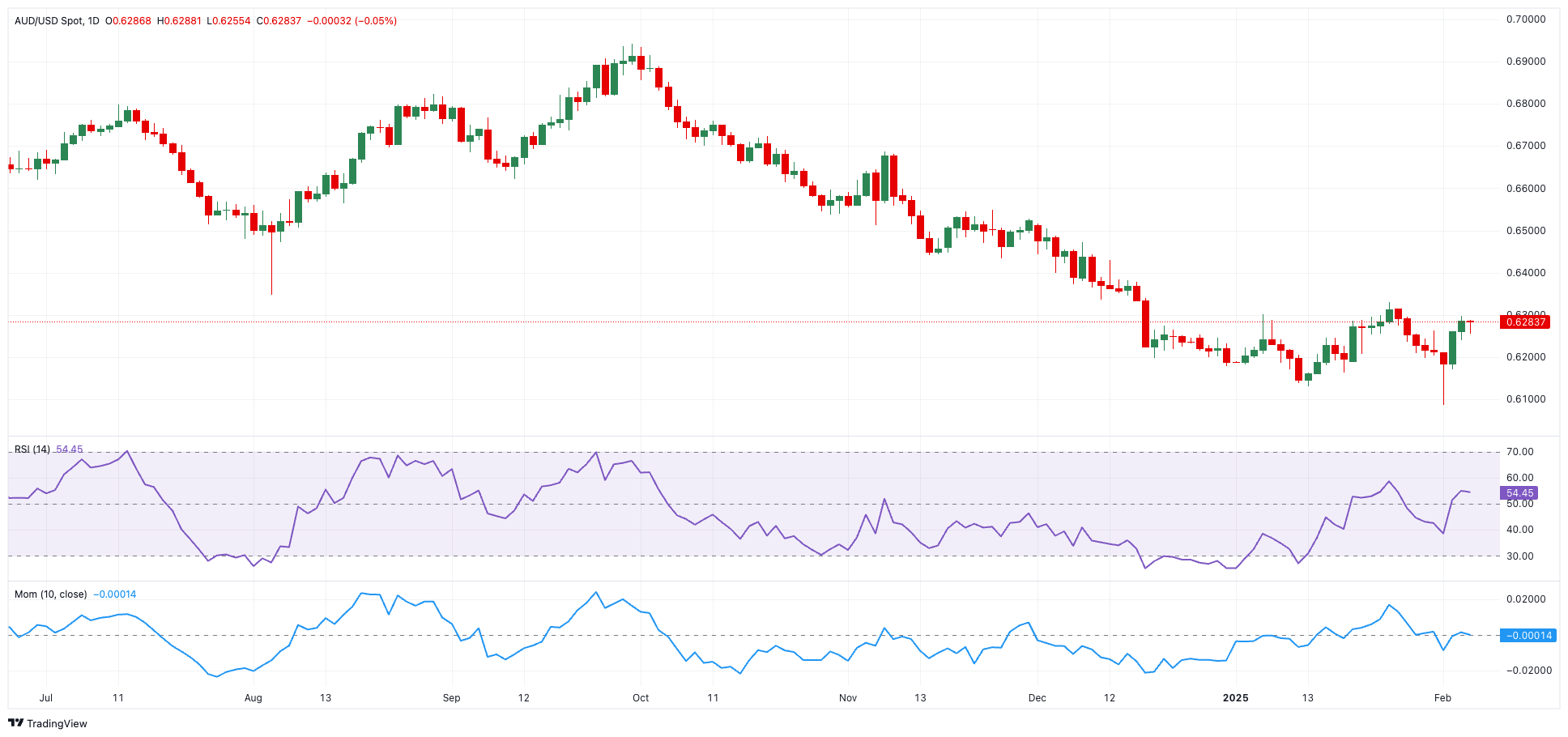 AUD/USD日线图_XM官网